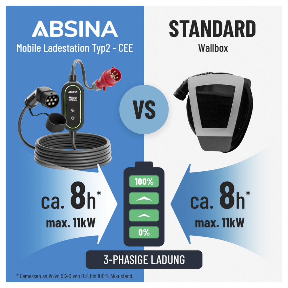 Absina Mobiele Wallbox 11kW Type 2 en CCS2, 400V CEE, 6 tot 16A, 6,4 meter kabel